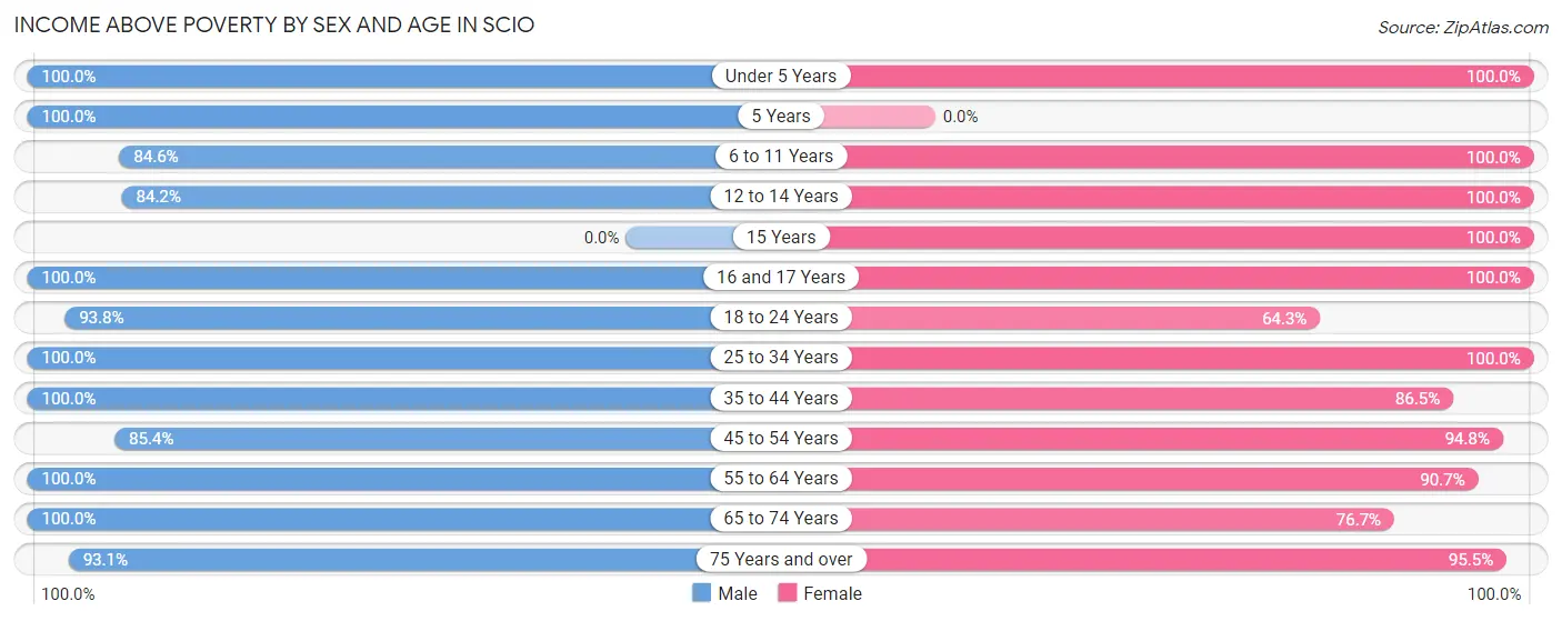 Income Above Poverty by Sex and Age in Scio