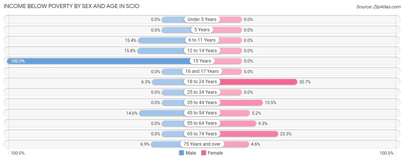 Income Below Poverty by Sex and Age in Scio