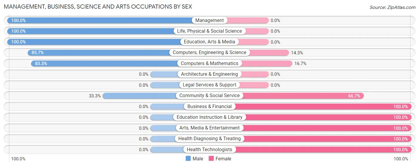 Management, Business, Science and Arts Occupations by Sex in Scio