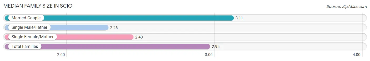 Median Family Size in Scio