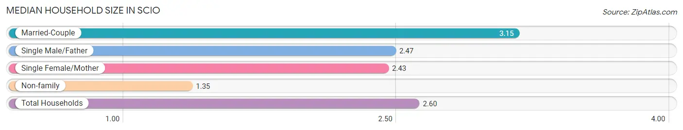 Median Household Size in Scio