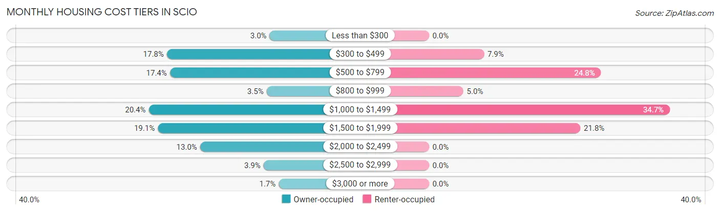 Monthly Housing Cost Tiers in Scio