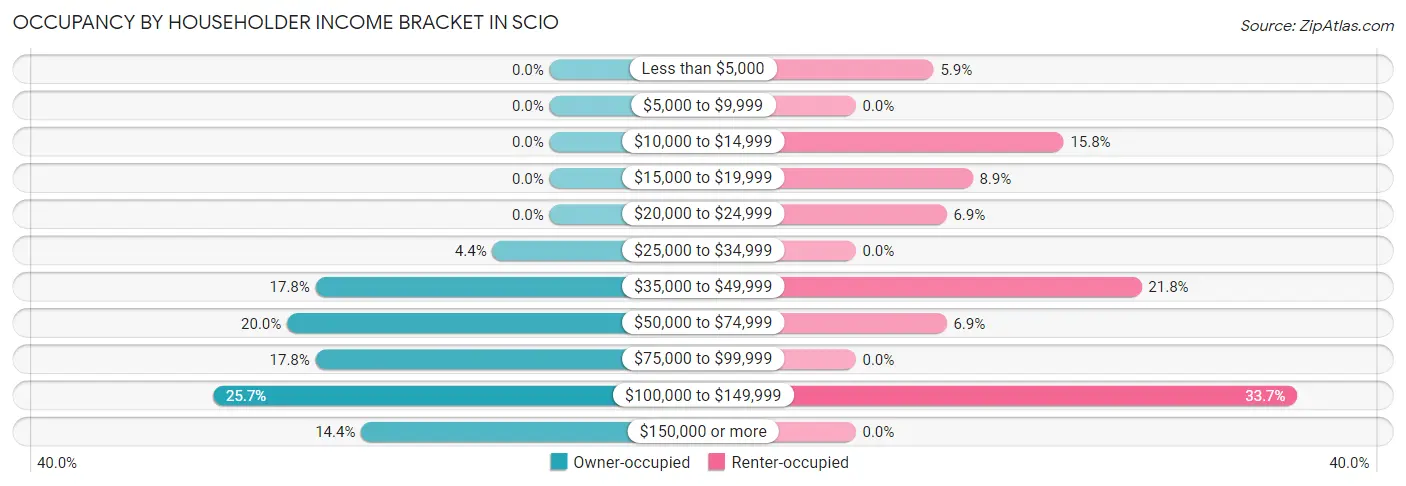 Occupancy by Householder Income Bracket in Scio