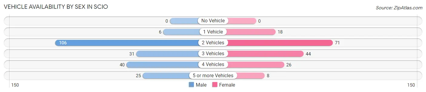 Vehicle Availability by Sex in Scio