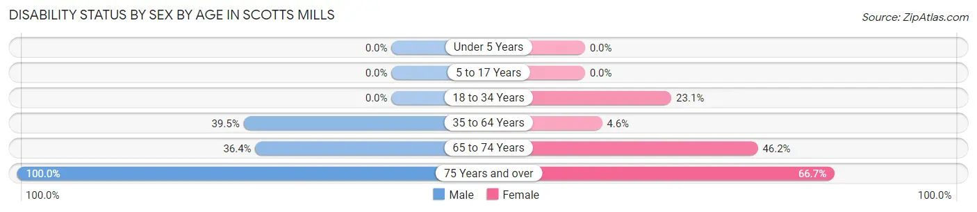 Disability Status by Sex by Age in Scotts Mills