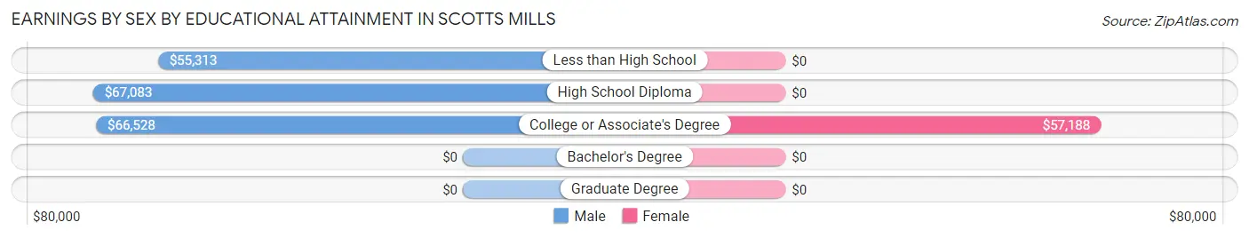 Earnings by Sex by Educational Attainment in Scotts Mills