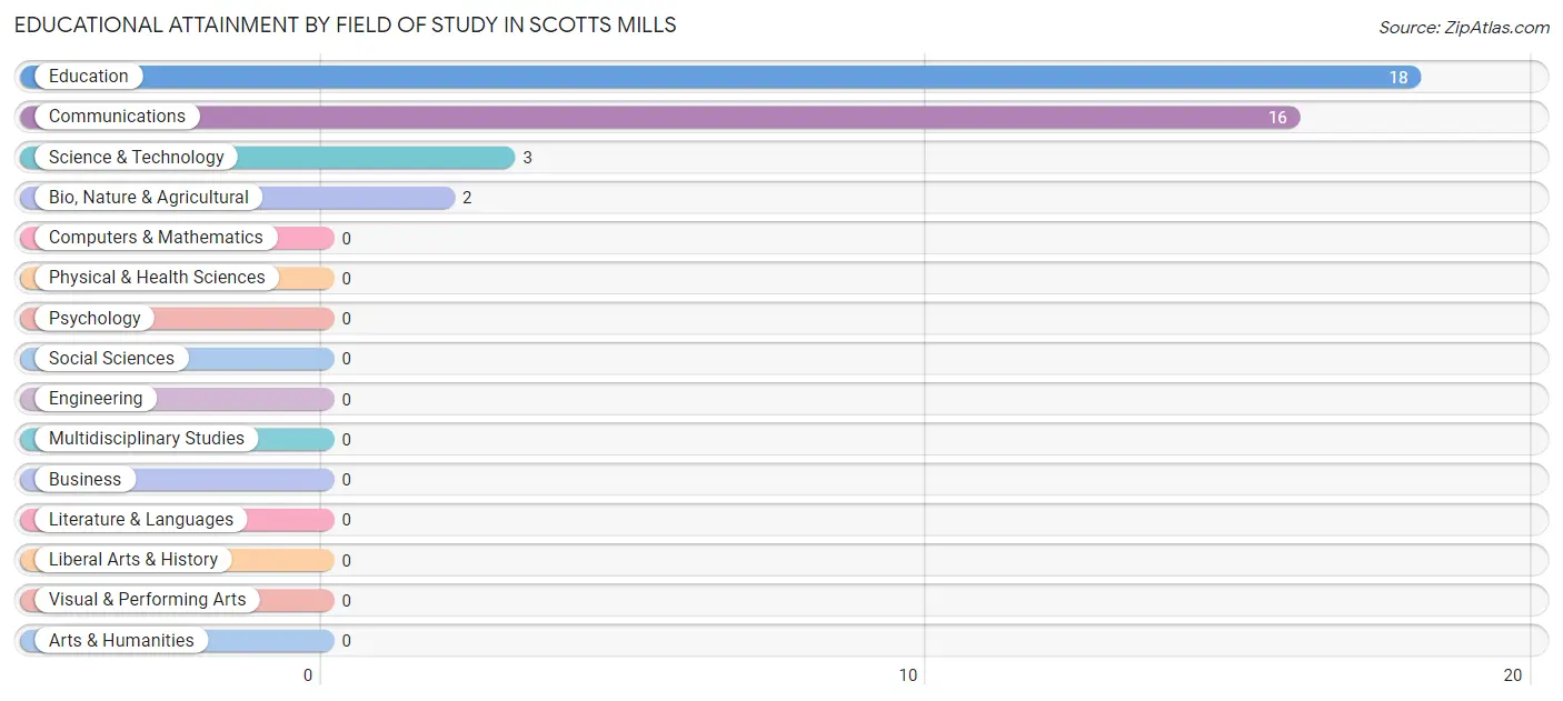 Educational Attainment by Field of Study in Scotts Mills