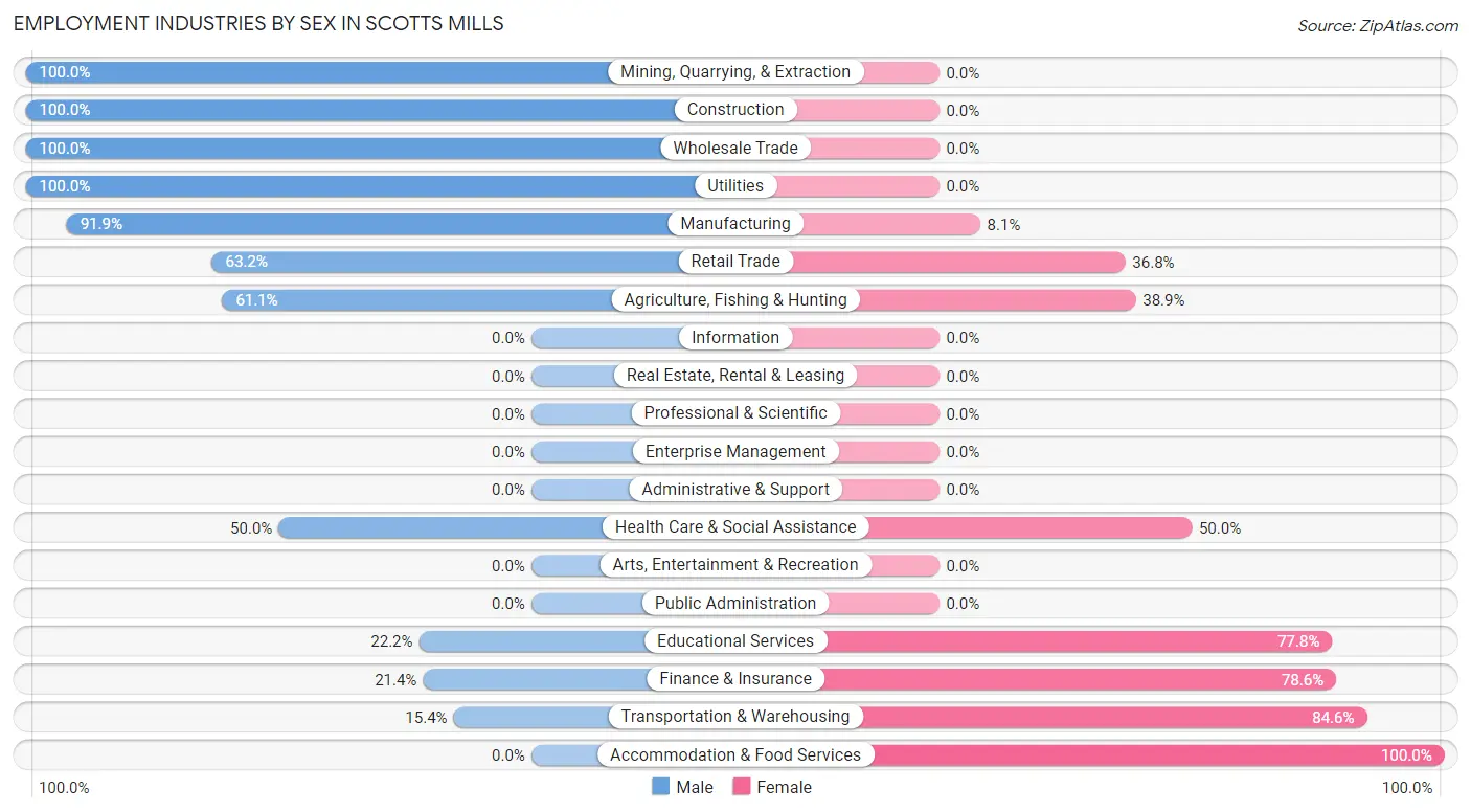 Employment Industries by Sex in Scotts Mills