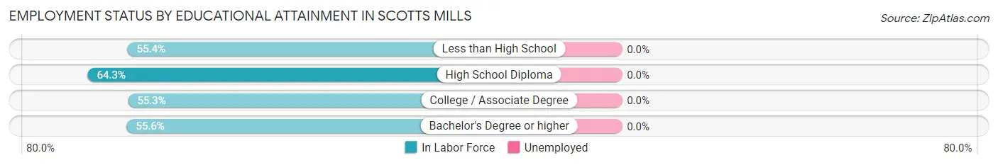 Employment Status by Educational Attainment in Scotts Mills