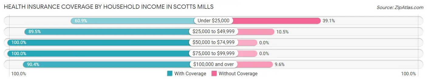 Health Insurance Coverage by Household Income in Scotts Mills