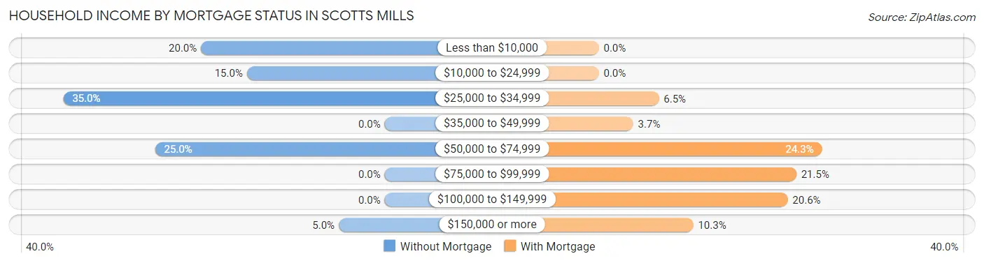 Household Income by Mortgage Status in Scotts Mills