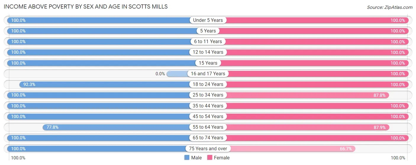 Income Above Poverty by Sex and Age in Scotts Mills