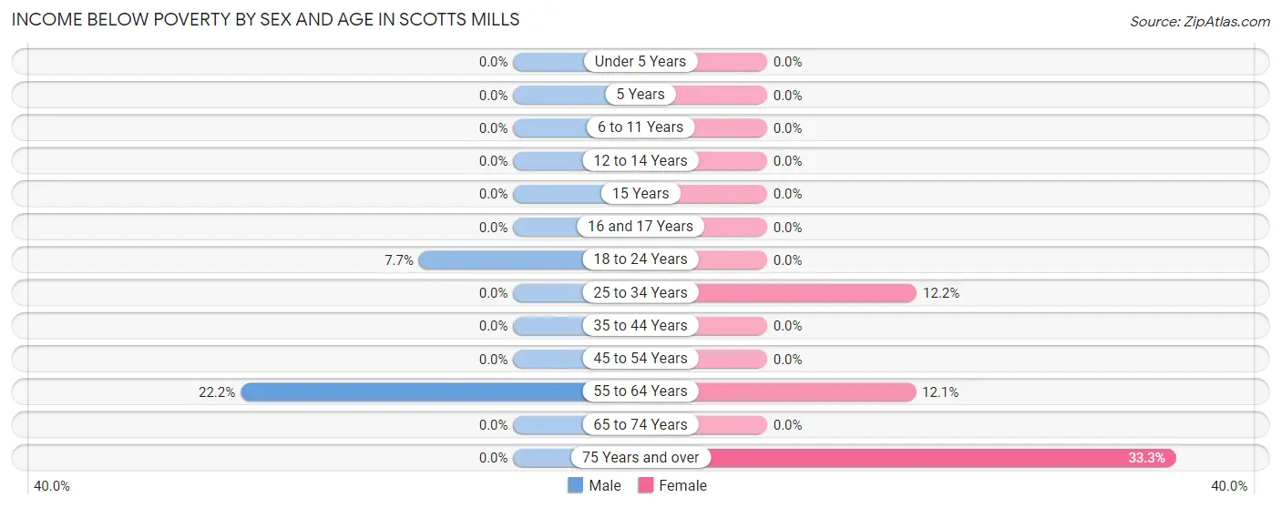 Income Below Poverty by Sex and Age in Scotts Mills