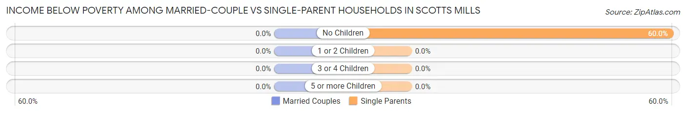 Income Below Poverty Among Married-Couple vs Single-Parent Households in Scotts Mills