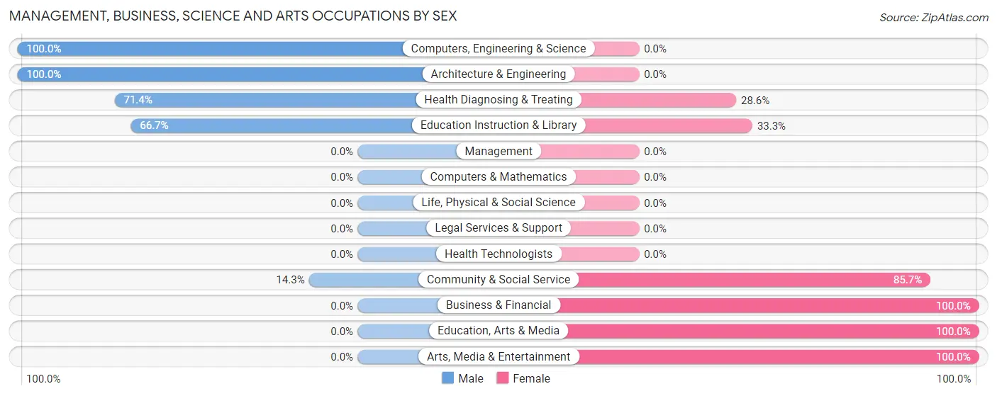 Management, Business, Science and Arts Occupations by Sex in Scotts Mills