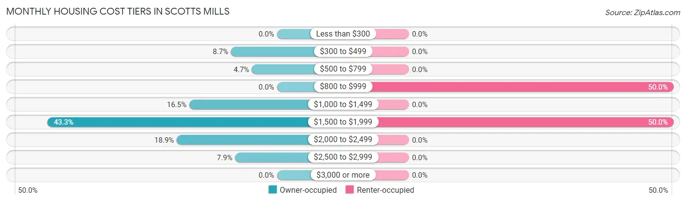 Monthly Housing Cost Tiers in Scotts Mills