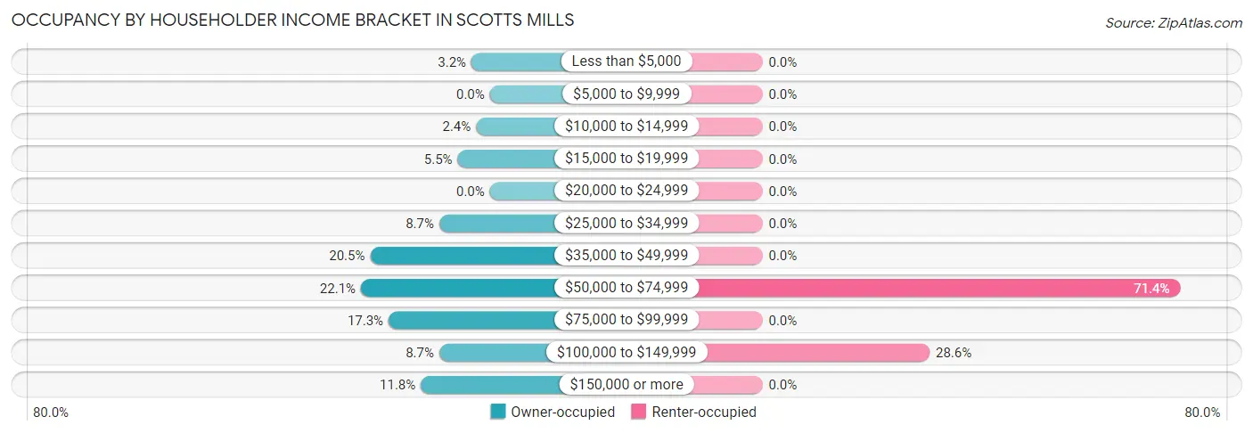 Occupancy by Householder Income Bracket in Scotts Mills