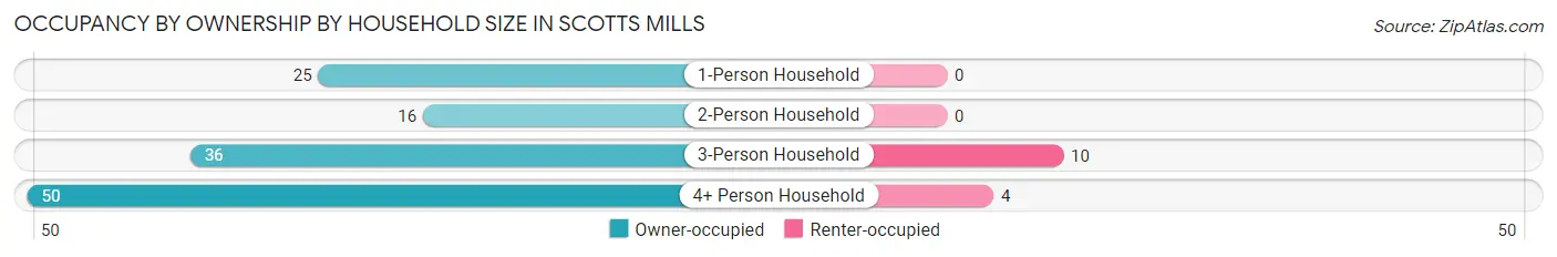 Occupancy by Ownership by Household Size in Scotts Mills