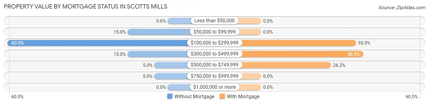 Property Value by Mortgage Status in Scotts Mills