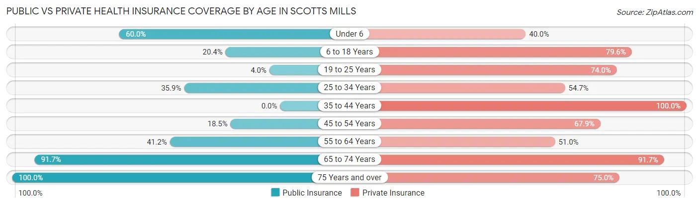 Public vs Private Health Insurance Coverage by Age in Scotts Mills