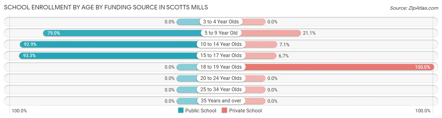 School Enrollment by Age by Funding Source in Scotts Mills