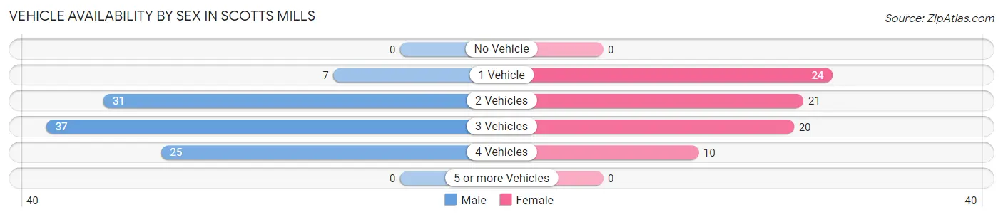 Vehicle Availability by Sex in Scotts Mills