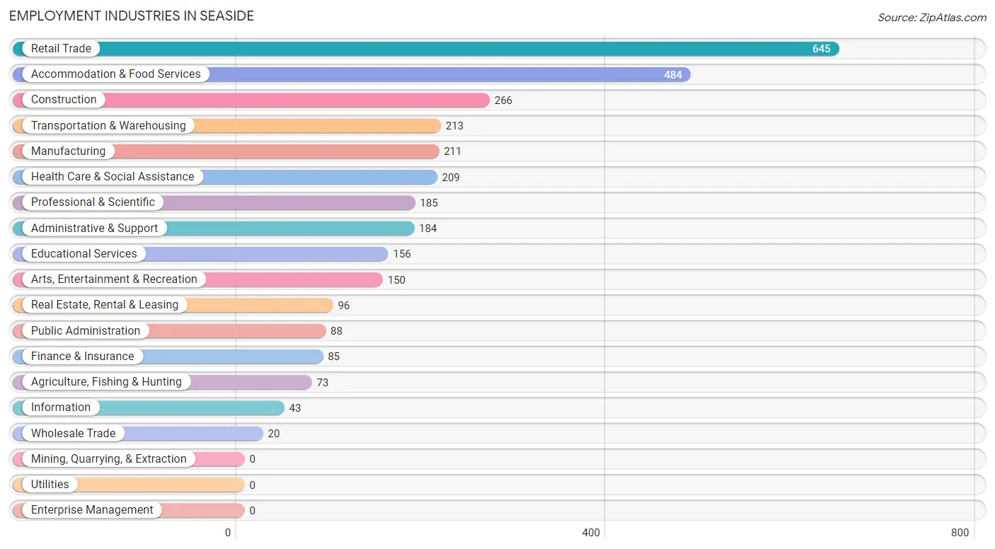 Employment Industries in Seaside