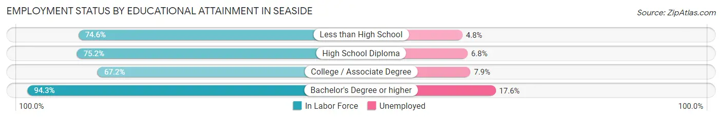 Employment Status by Educational Attainment in Seaside