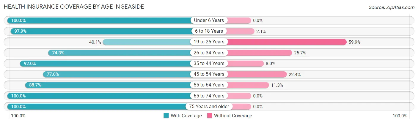 Health Insurance Coverage by Age in Seaside