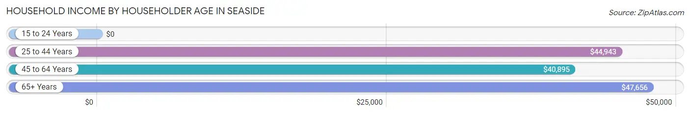 Household Income by Householder Age in Seaside