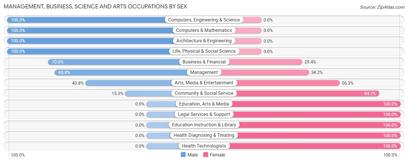 Management, Business, Science and Arts Occupations by Sex in Seaside