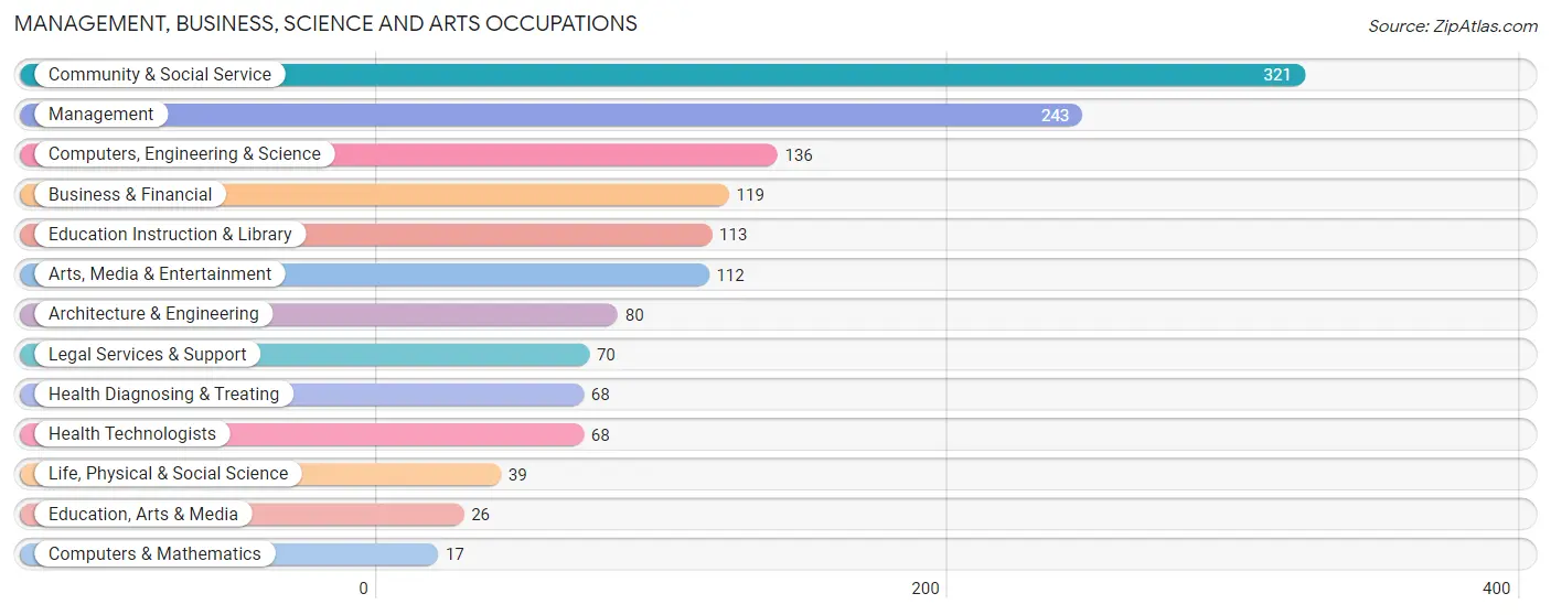 Management, Business, Science and Arts Occupations in Seaside