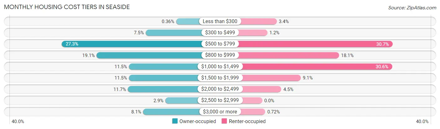 Monthly Housing Cost Tiers in Seaside