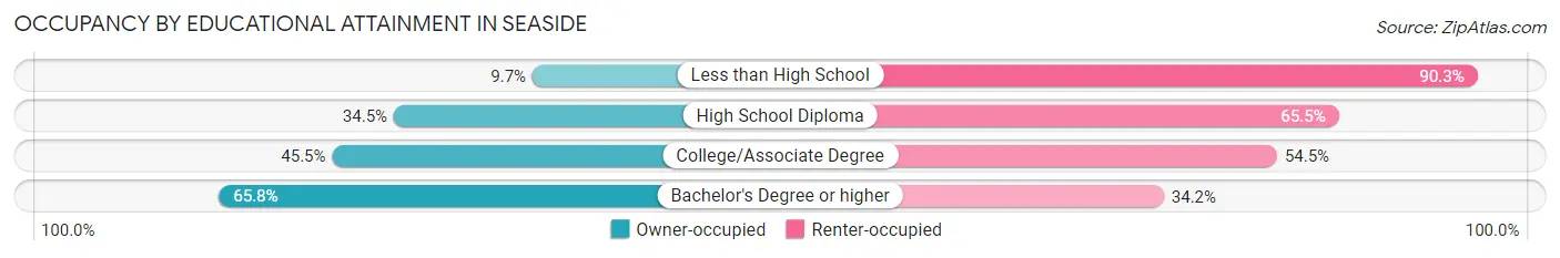 Occupancy by Educational Attainment in Seaside