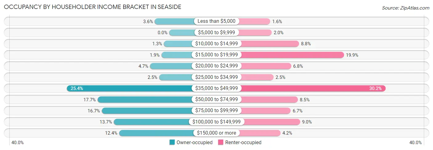 Occupancy by Householder Income Bracket in Seaside