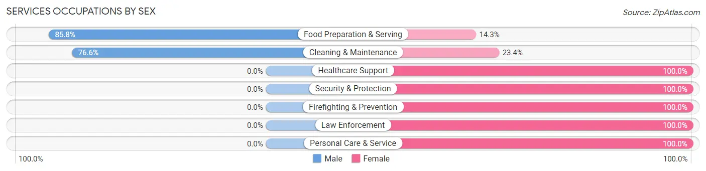 Services Occupations by Sex in Seaside