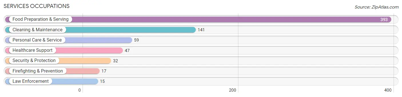 Services Occupations in Seaside