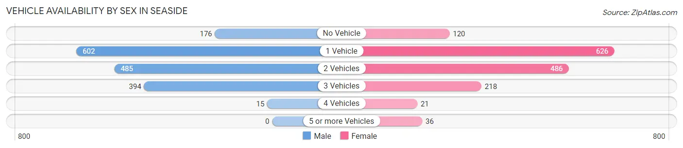 Vehicle Availability by Sex in Seaside