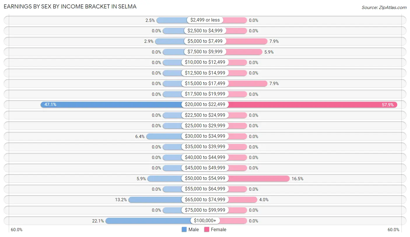 Earnings by Sex by Income Bracket in Selma