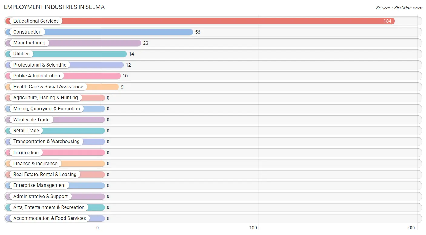 Employment Industries in Selma