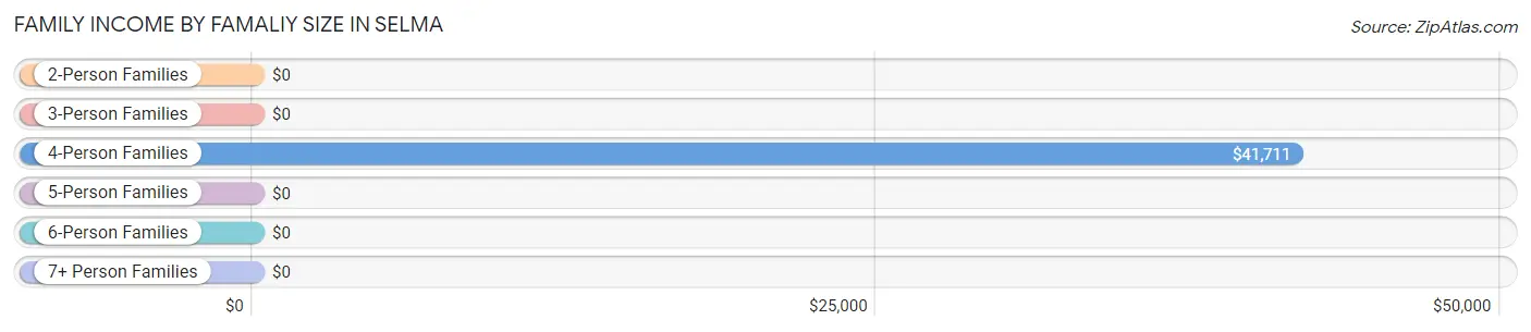 Family Income by Famaliy Size in Selma