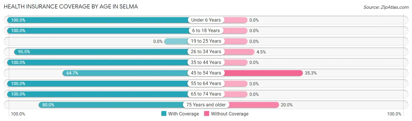 Health Insurance Coverage by Age in Selma