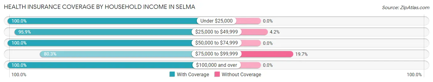 Health Insurance Coverage by Household Income in Selma