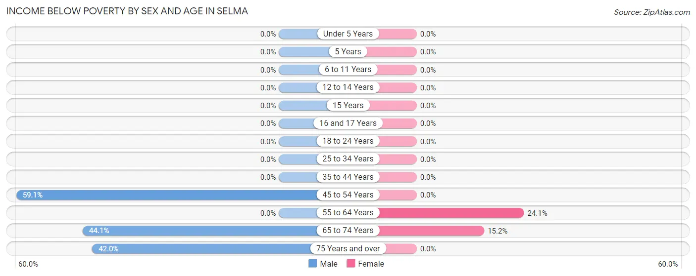 Income Below Poverty by Sex and Age in Selma
