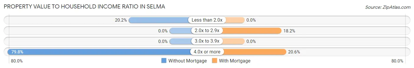 Property Value to Household Income Ratio in Selma