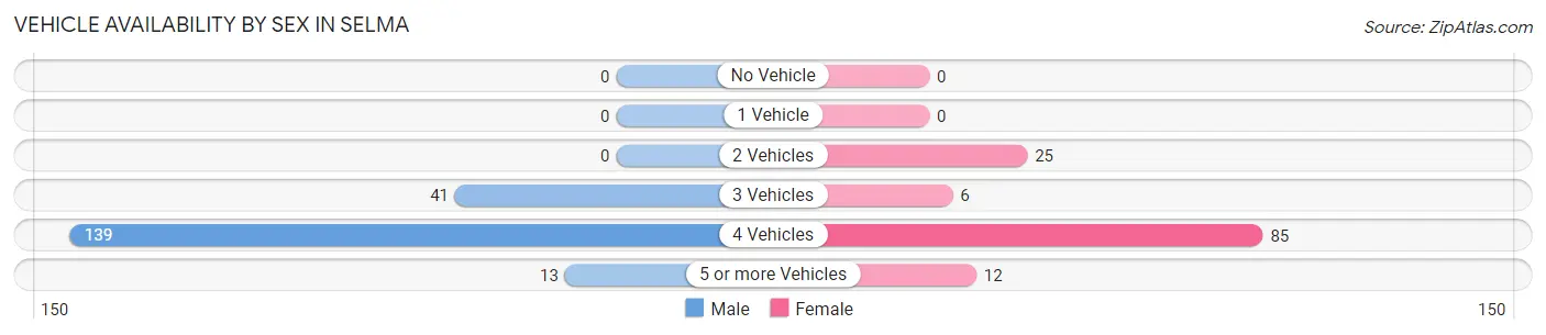 Vehicle Availability by Sex in Selma