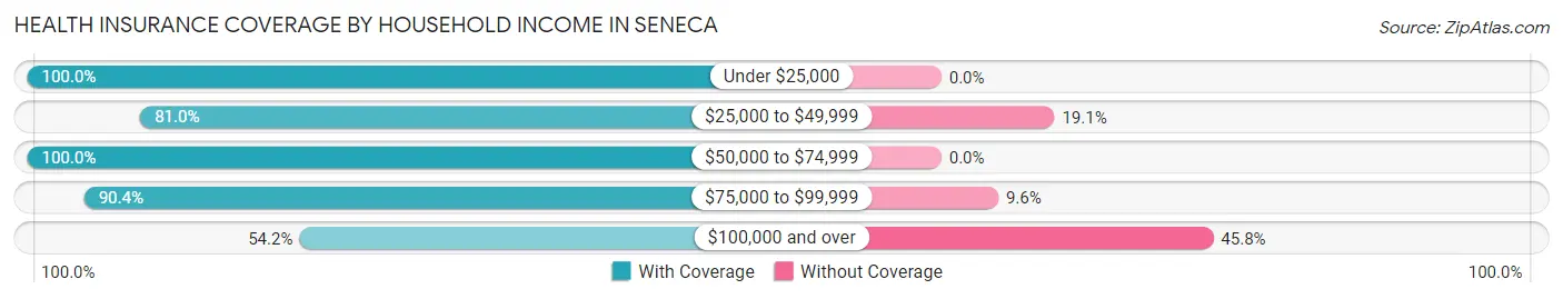 Health Insurance Coverage by Household Income in Seneca