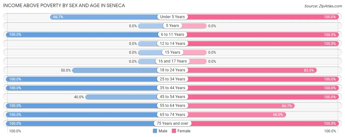 Income Above Poverty by Sex and Age in Seneca