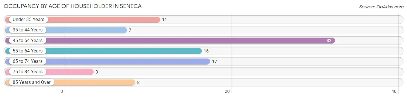 Occupancy by Age of Householder in Seneca