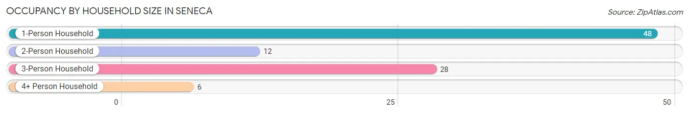 Occupancy by Household Size in Seneca